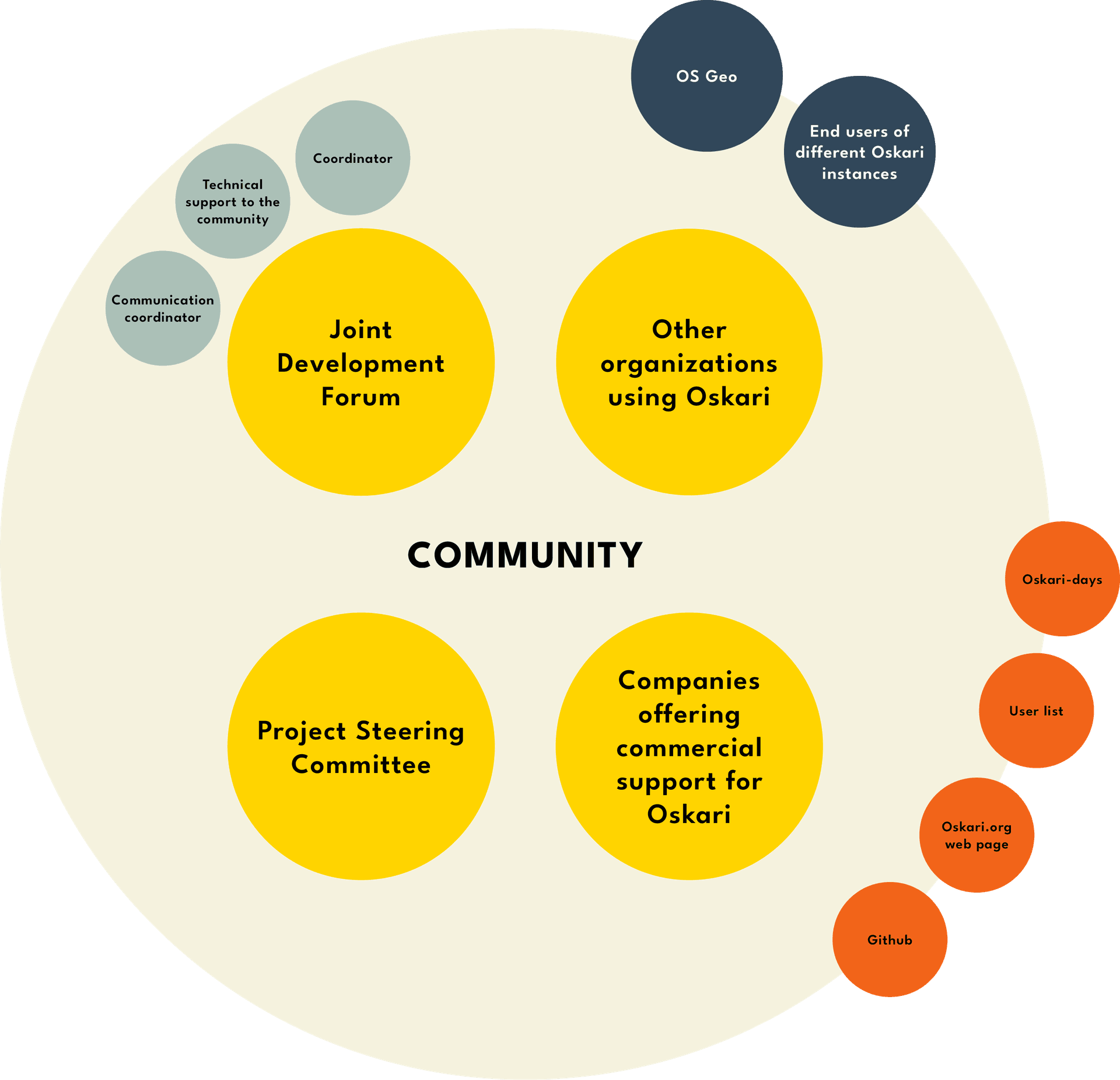 Oskari organization chart